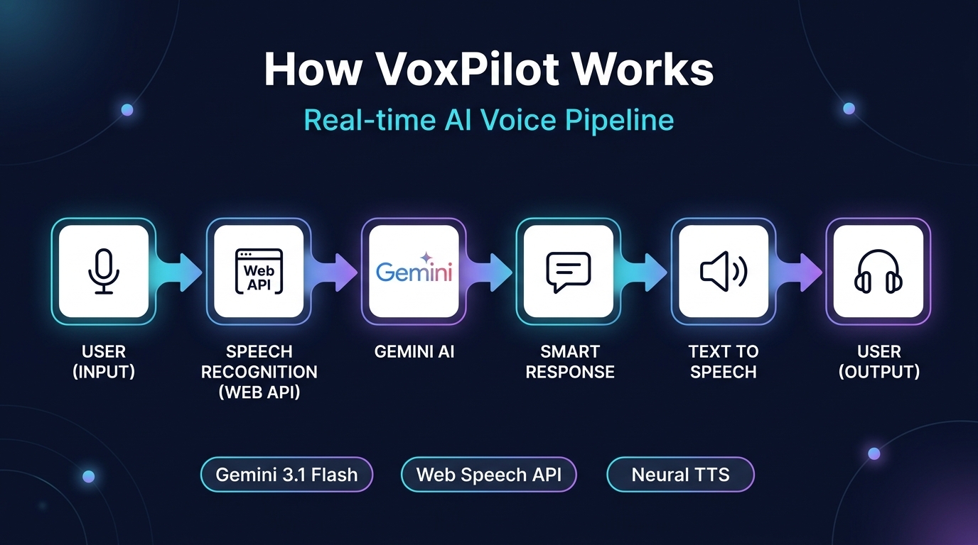VoxPilot AI — Multilingual Autonomous Conversational Voice Copilot VoxPilot AI — Multilingual Autonomous Conversational Voice Copilot