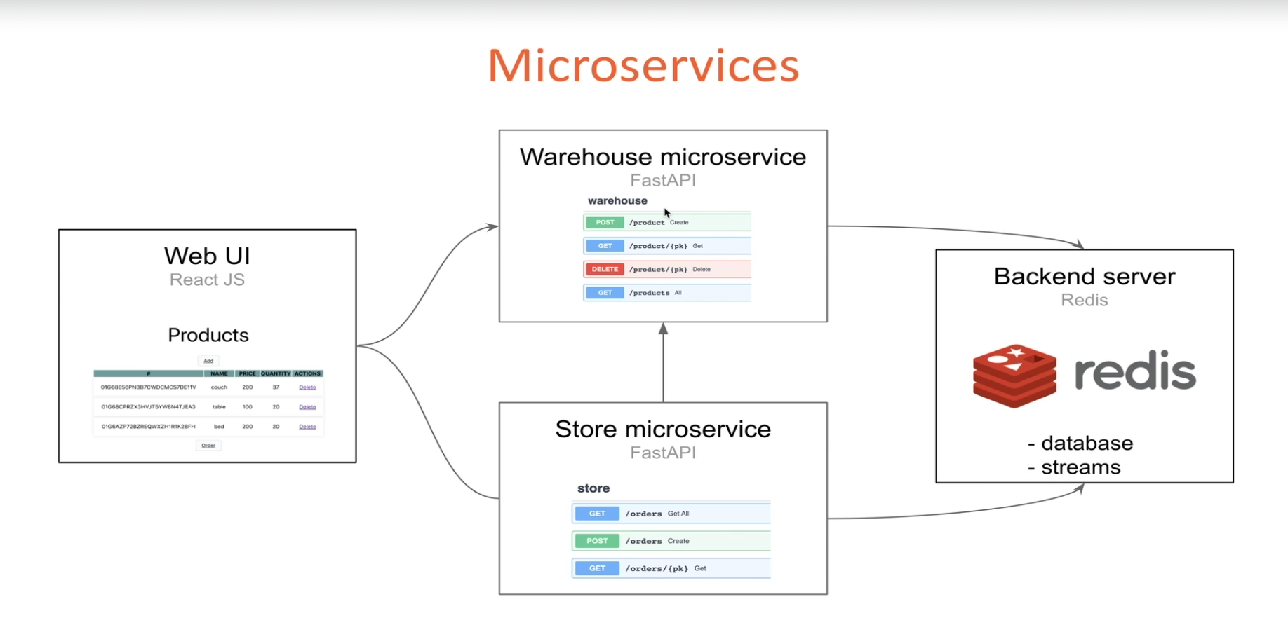 GitHub - nikhil25803/fastapi-microservice: A Warehouse-Store concept-based microservice, built using Fast API, Redis, and ReactJS. Leveraged using Redis Streams.