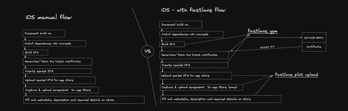 Fastlane with React Native — Part-1