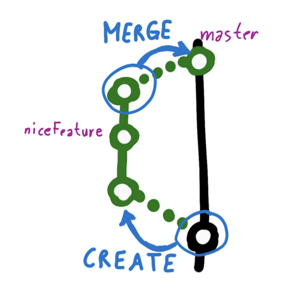 GIT Branching strategies and GitFlow