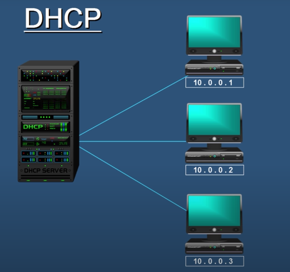 📡DHCP is what makes your Wi-Fi work!