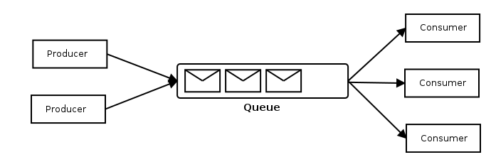 Think of ActiveMQ before designing an application