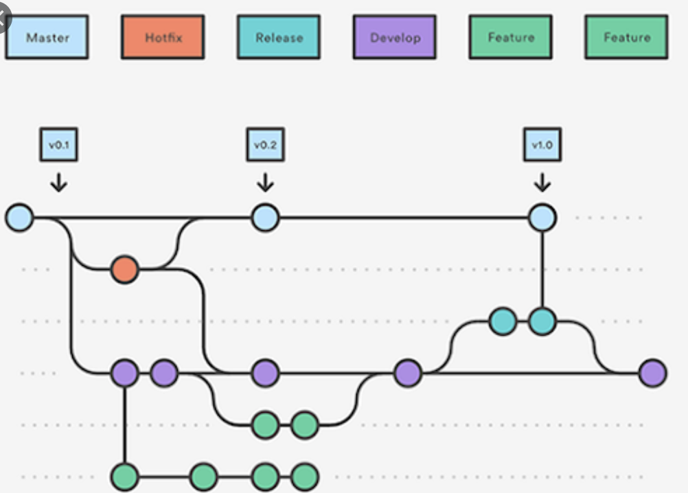 Branching Strategy simplified for any production-ready projects