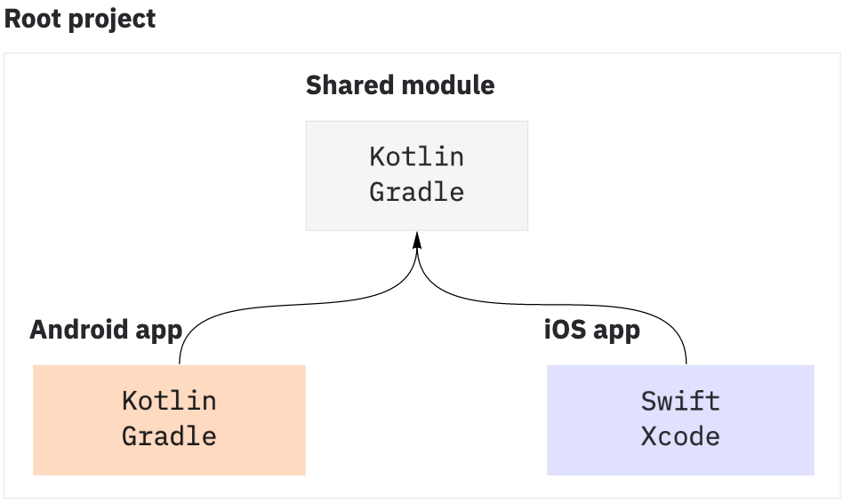 RSS Reader Using KMM RSS Reader Using KMM