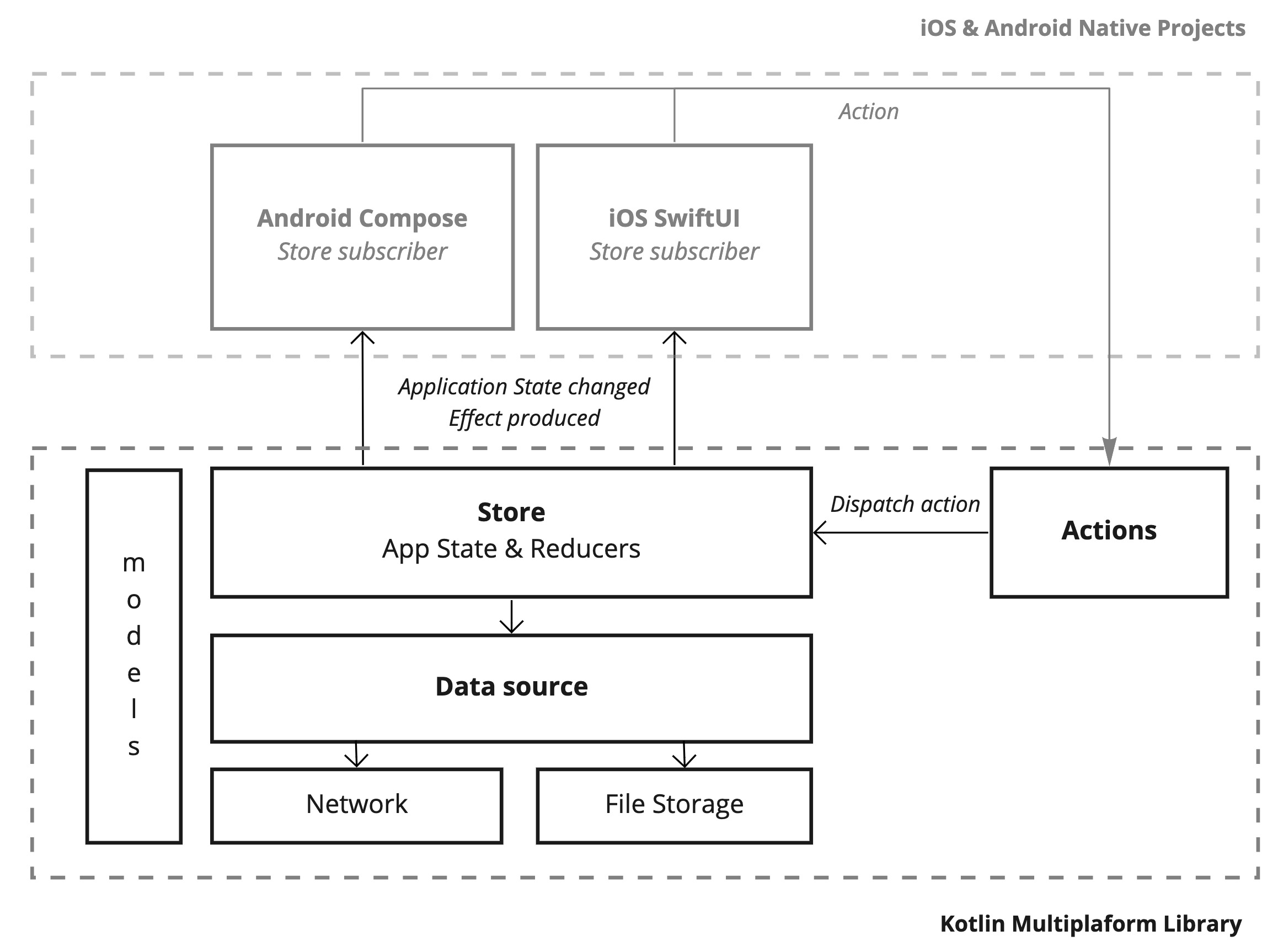 RSS Reader Using KMM RSS Reader Using KMM