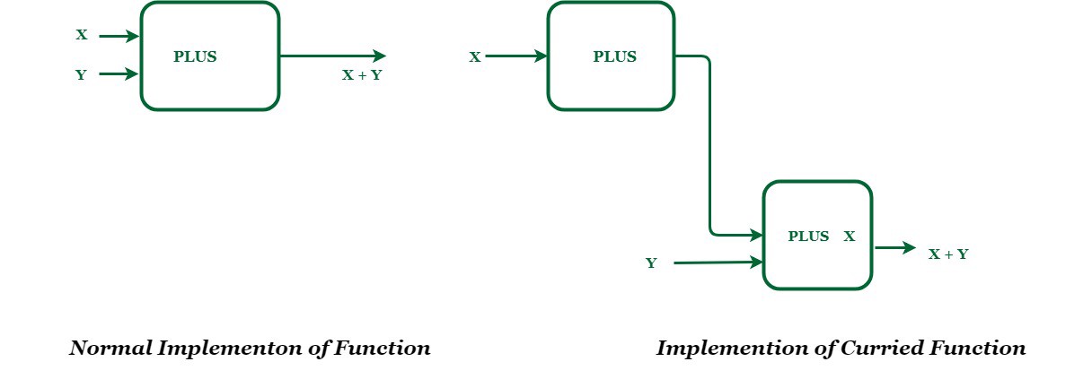 A Guide to Currying in JavaScript A Guide to Currying in JavaScript