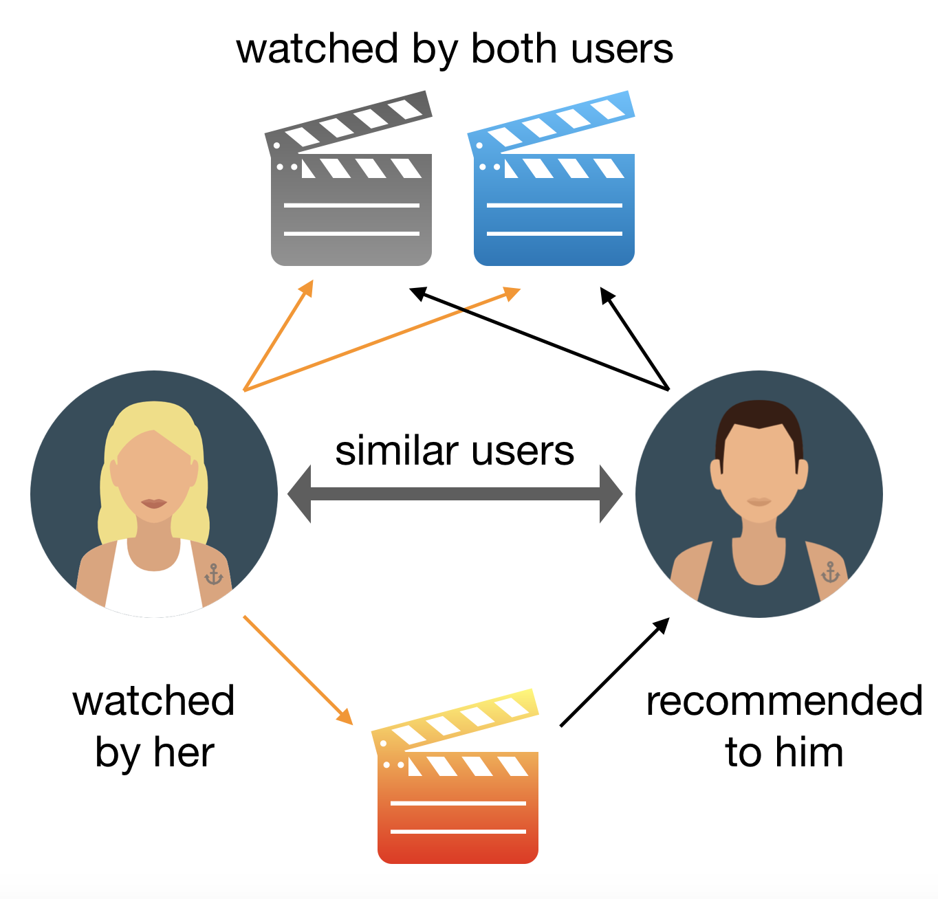 Movie Recommendation System