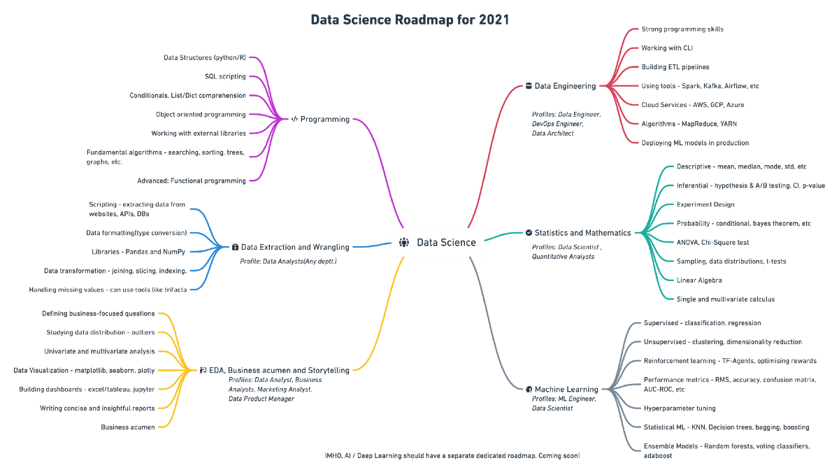Data Science Learning Roadmap for 2021
