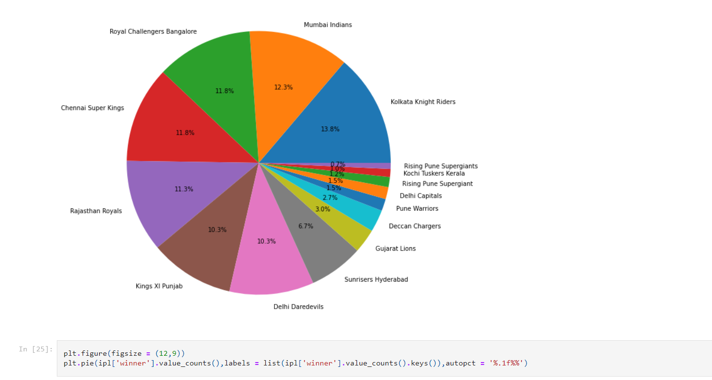 IPL Data Analysis IPL Data Analysis