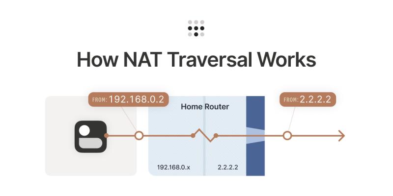 Shivam Bansal on LinkedIn: How NAT traversal works