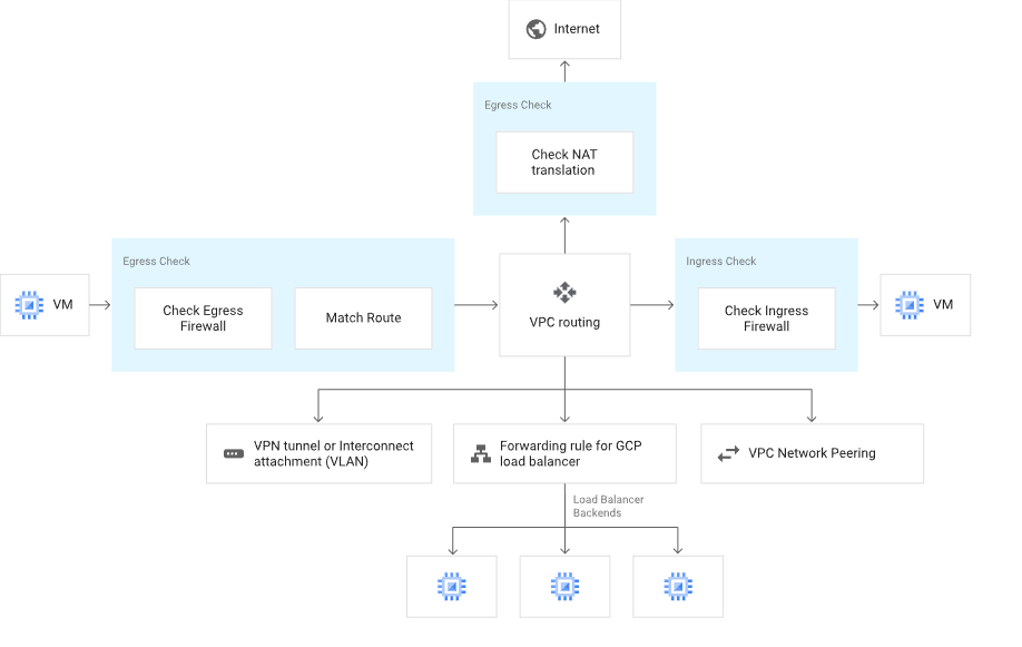 Connectivity Test with Network Intelligence Center in Google Cloud
