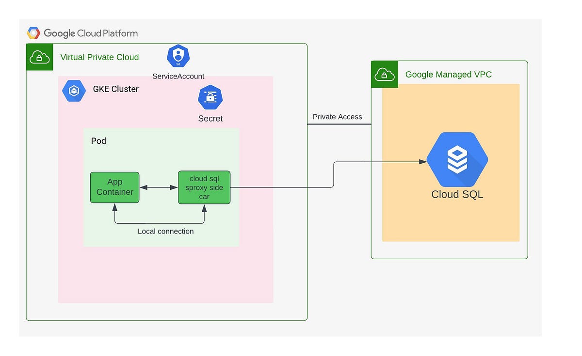 How to Connect an app running in GKE to Google Cloud SQL?
