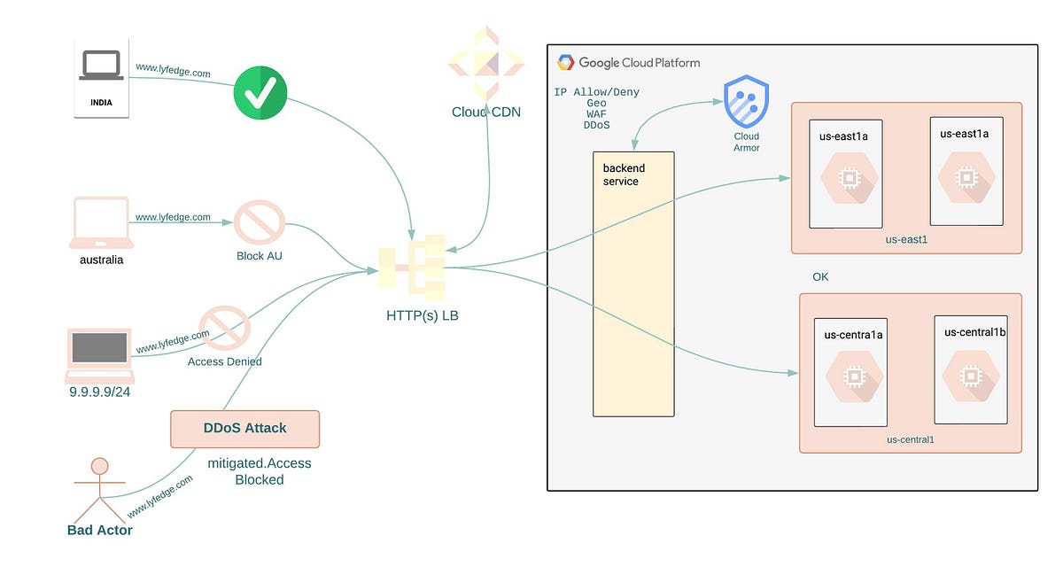 How to deploy Google Cloud Armor with HTTP(S) Load Balancer using terraform!