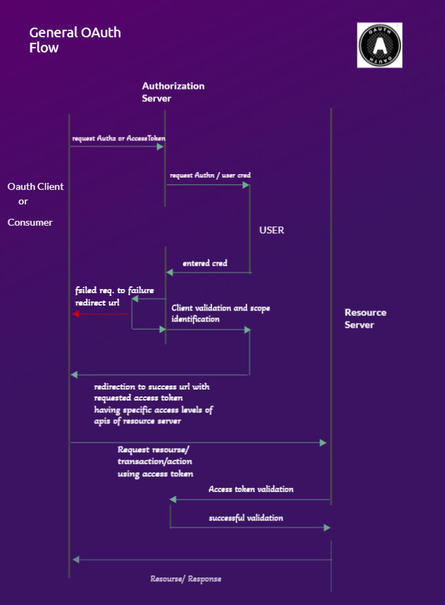 360 Degrees around the OAuth