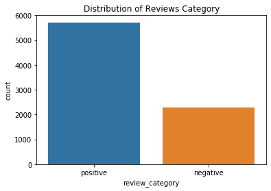 Sentiment Analysis On Amazon Customer Reviews Sentiment Analysis On Amazon Customer Reviews