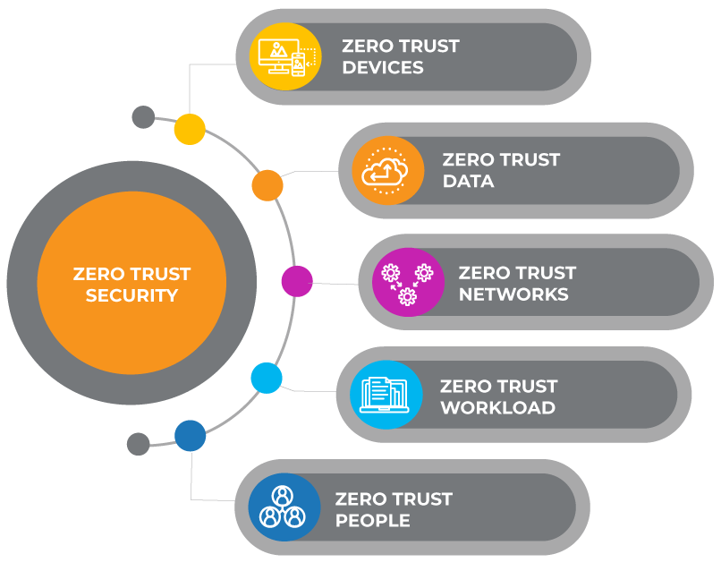 Zero Trust Security: A Modern Approach to Securing Your Applications🔒