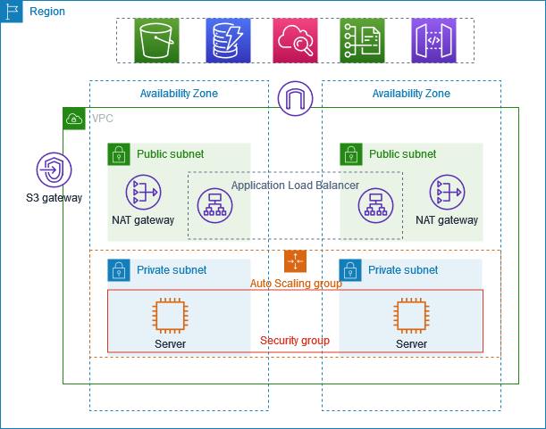 AWS VPC Setup for Production Environments