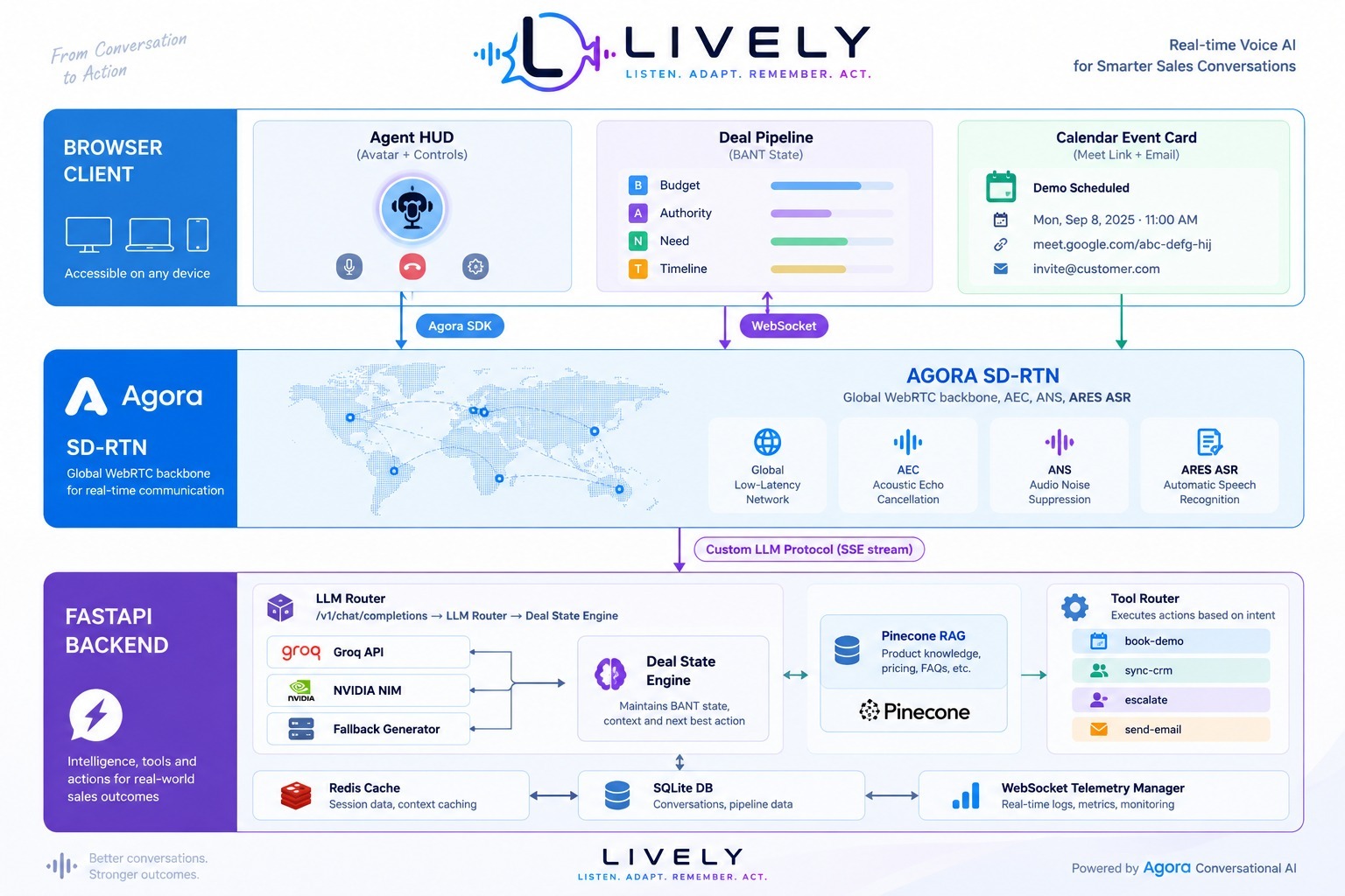 Lively: The Real-Time Voice AI Sales Agent Lively: The Real-Time Voice AI Sales Agent