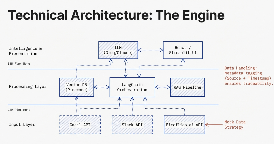 Enterprise Multi-Channel Requirements Synthesizer