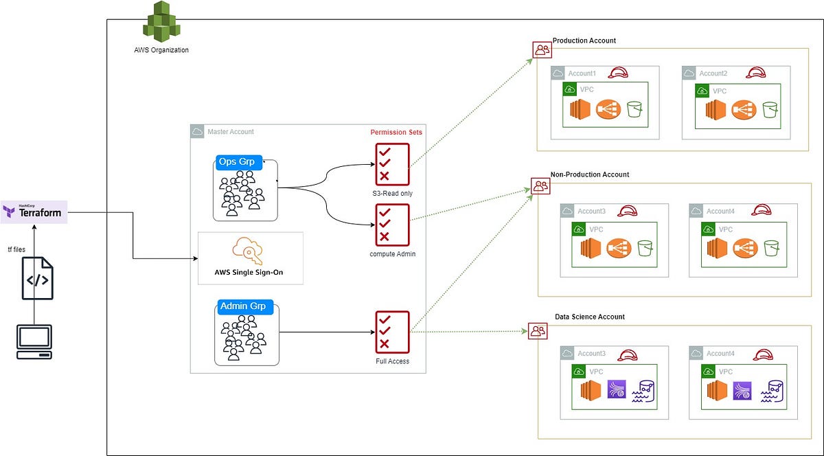 Automate AWS SSO Using Terraform