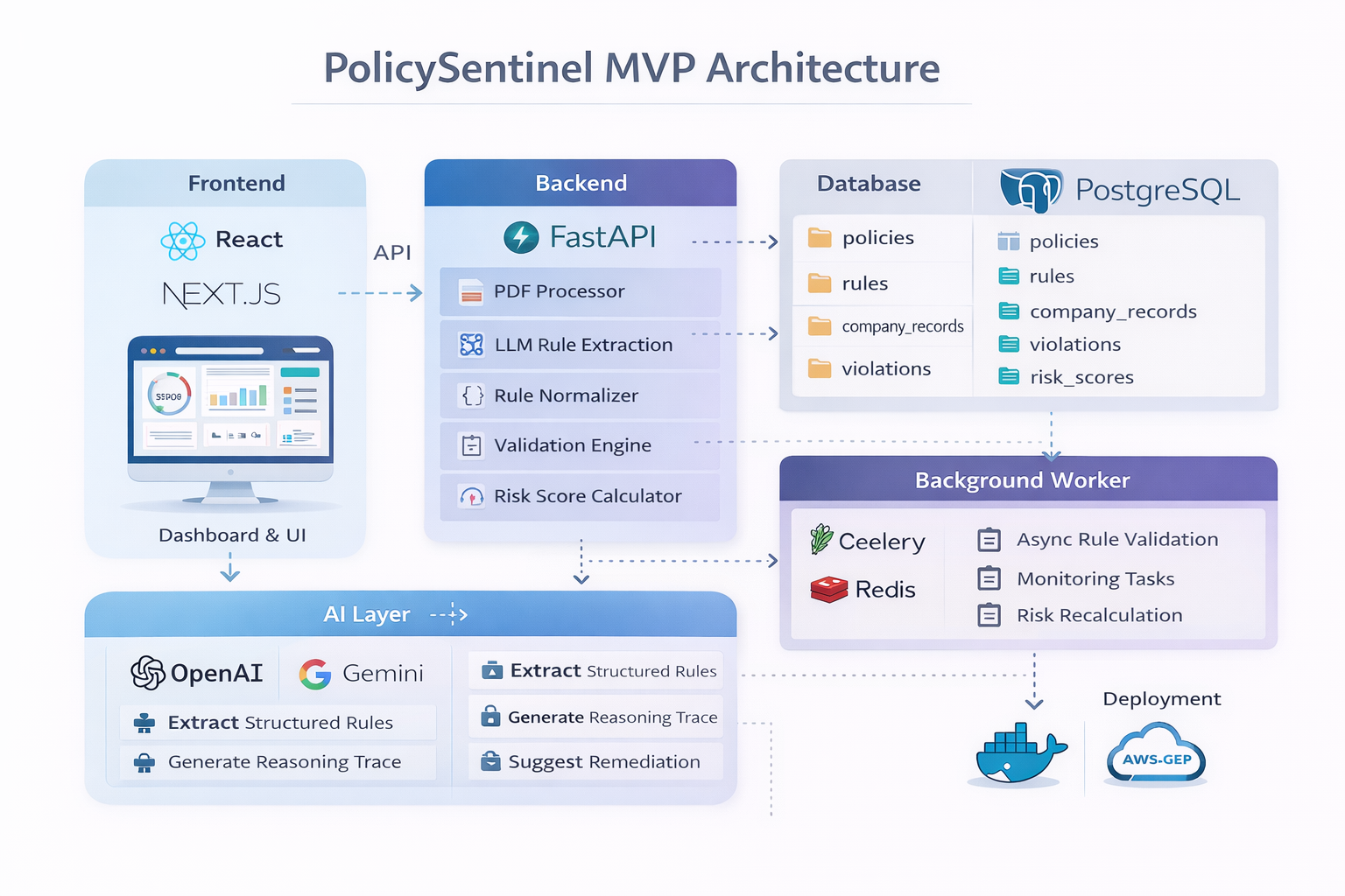 PolicySentinel - From Policy to Action in Seconds