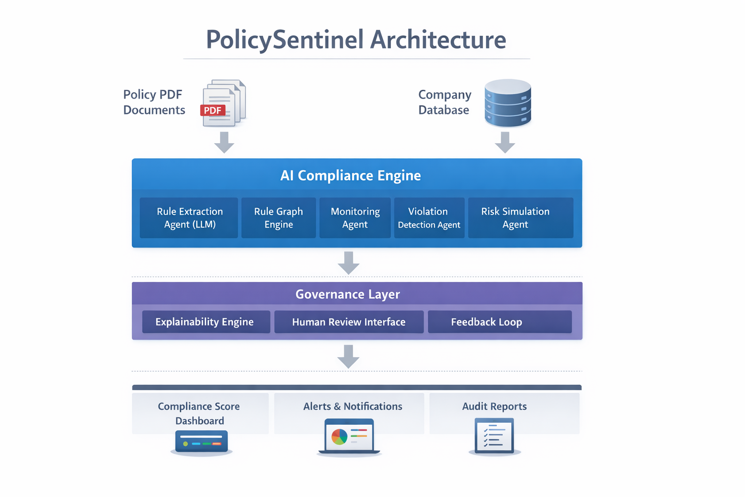 PolicySentinel - From Policy to Action in Seconds