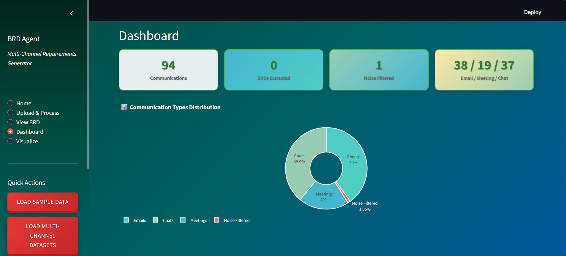 Enterprise Multi-Channel Requirements Synthesizer