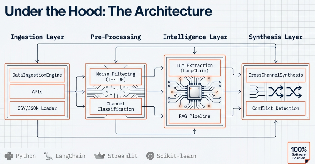 Enterprise Multi-Channel Requirements Synthesizer