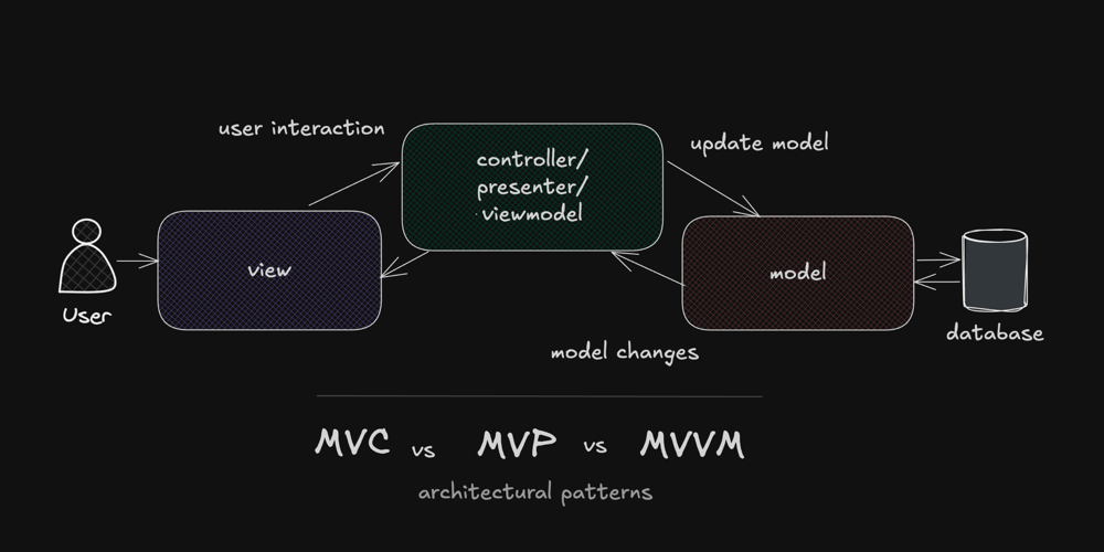 Architecture Patterns for Beginners: MVC, MVP, and MVVM
