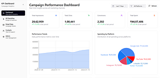 KPI-Dashboard for Ads Campaign