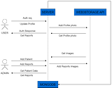 Revolutionizing Healthcare Data Management: The Journey of Vital Vault