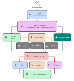 Reson: AI Incident Commander Reson: AI Incident Commander