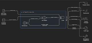 Ai-powered Compliance Monitoring System