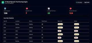 AI-Based Dynamic Trust Scoring Engine for Zero Trust Security