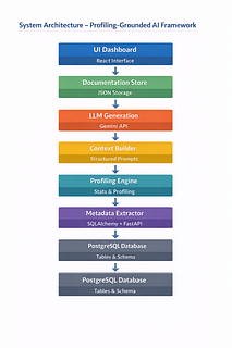 Intelligent Data Dictionary Agent (Profiling-Grounded AI)