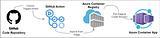 Azure-ContainerApp-Continuous-Deployment-Using-GitHub-Actions