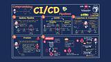 Implementing an Efficient CI/CD Pipeline: How It Works and Leveraging GitHub for Seamless Automation