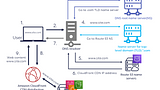 🌐 Understanding Amazon Route 53: The Backbone of Scalable DNS Management
