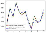 Implementing Multiple linear regression from scratch WITHOUT using Scikit-learn