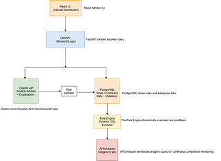 PolicyGuard AI – Automated Compliance Monitoring System