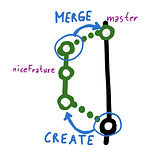 GIT Branching strategies and GitFlow