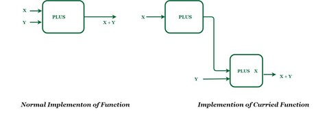 A Guide to Currying in JavaScript