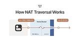 Shivam Bansal on LinkedIn: How NAT traversal works