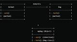 Inheritance in Java