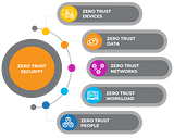 Zero Trust Security: A Modern Approach to Securing Your Applications🔒