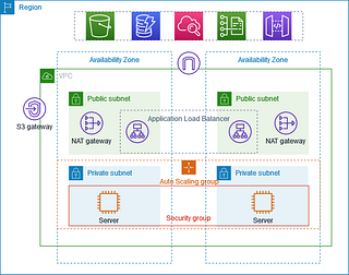 AWS VPC Setup for Production Environments