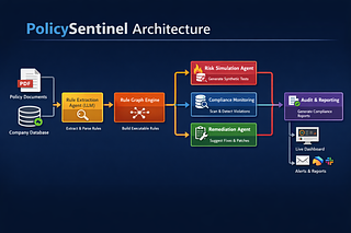 PolicySentinel - From Policy to Action in Seconds