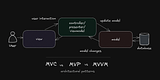 Architecture Patterns for Beginners: MVC, MVP, and MVVM
